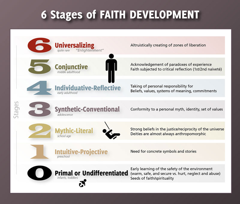 The Stages of Faith Earth, Wind, Fire and Water Development